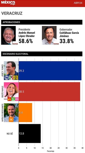 ¡SIGUE REBASANDO! - SE RE-CONFIRMA *Pepe tiene 39.3% contra 38.5 de Nahle