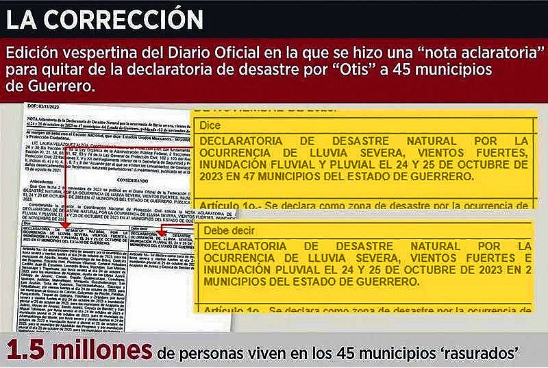¡LE 'QUITAN' DECLARATORIA DE EMERGENCIA A 45 MUNICIPIOS! -*En una edición vespertina del DOF, se hizo una 'nota aclaratoria' para declarar en emergencia solo a 2 municipios: Acapulco y Coyuca de Benítez