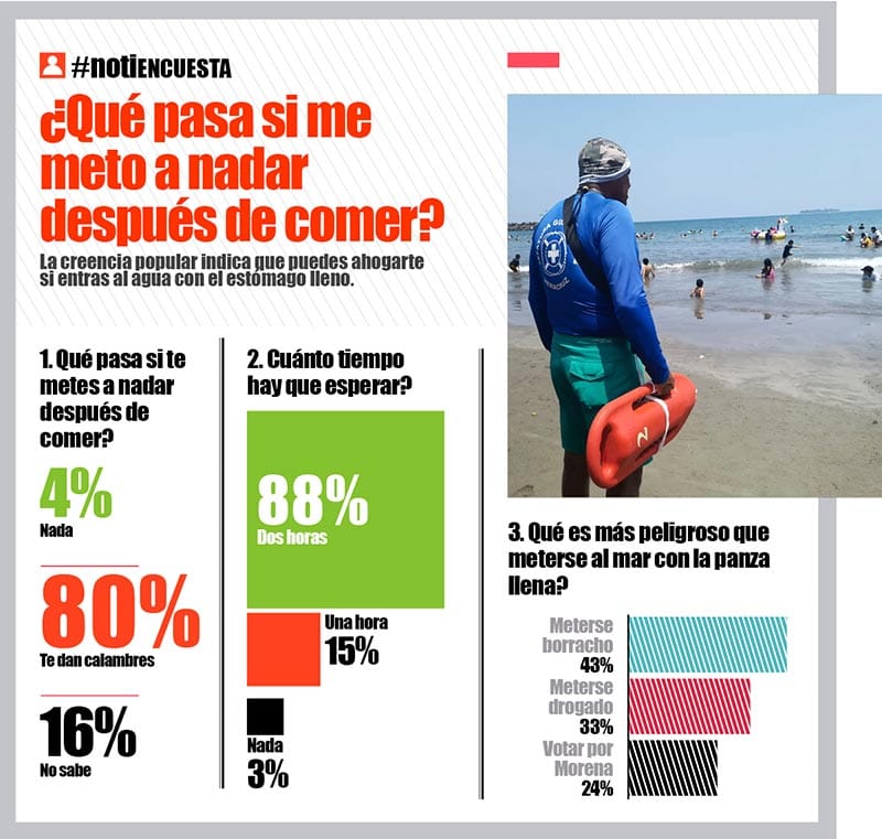 LA ENCUESTA | ¿QUÉ PASA SI ME METO A NADAR DESPUÉS DE COMER?