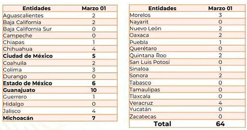 ¡VERACRUZ YA ES QUINTO! - Empezando Marzo, Guanajuato 35; Edomex 24; Jalisco 16; Morelos 15; Veracruz 14