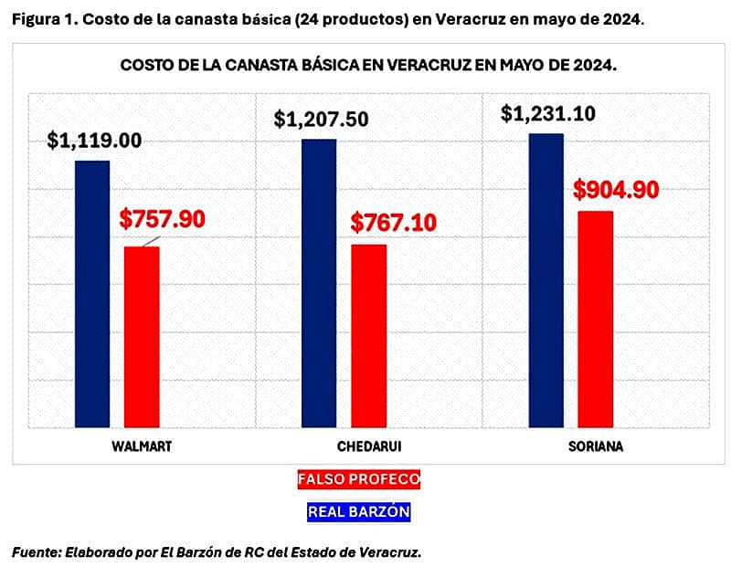 ¡‘FALSEAN’ CANASTA BÁSICA! - LO QUE FALTABA