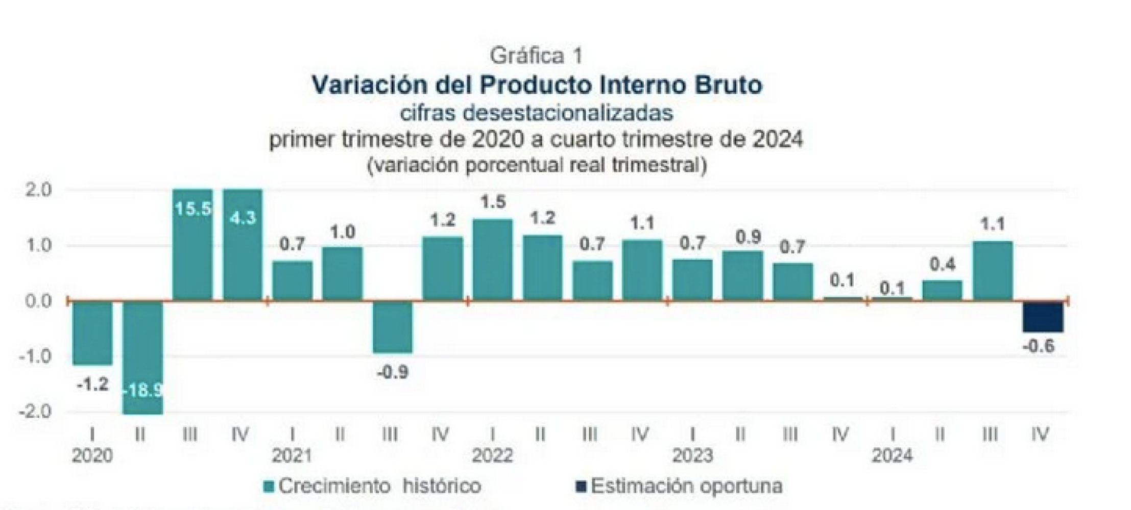 ¡CRECIMIENTO ECONÓMICO EN EL SEXENIO DE AMLO ES EL MÁS BAJO EN 40 AÑOS!