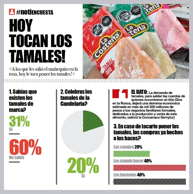 LA ENCUESTA | - HOY TOCAN LOS TAMALES!