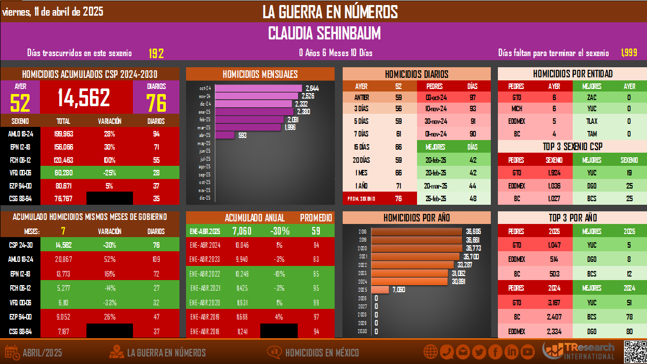 ¡SE REGISTRAN LA CIFRA MÁS BAJA DE CRIMENES EN SEXENIO DE SHEINBAUM!