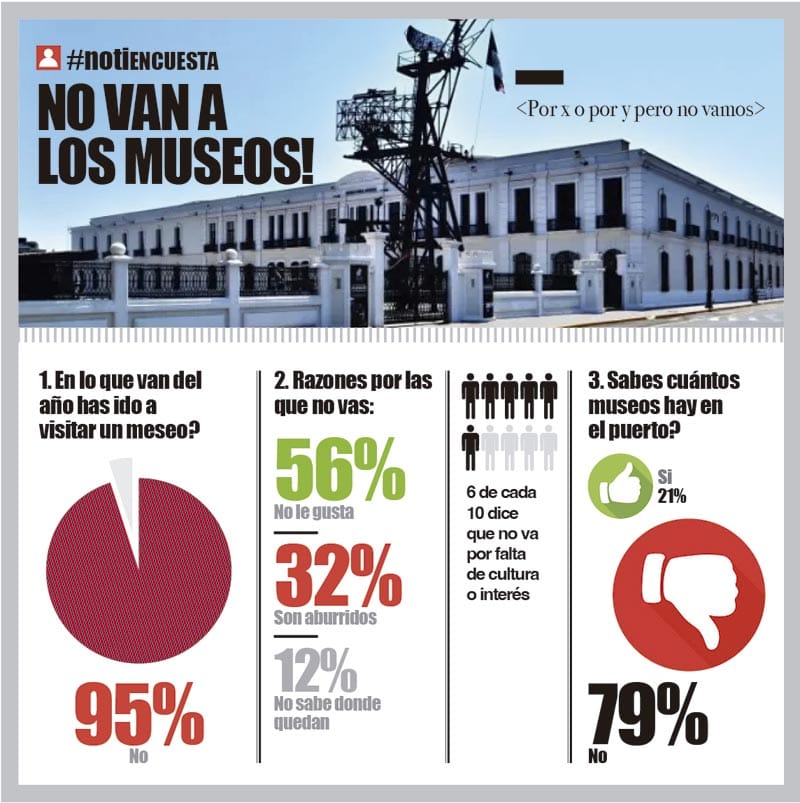 LA ENCUESTA | - NO VAN A LOS MUSEOS!...