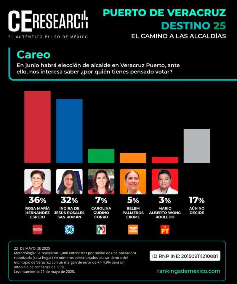 ¡SACAN NUEVA ENCUESTA! - DE CAMPAIGNS AND ELECTIONS