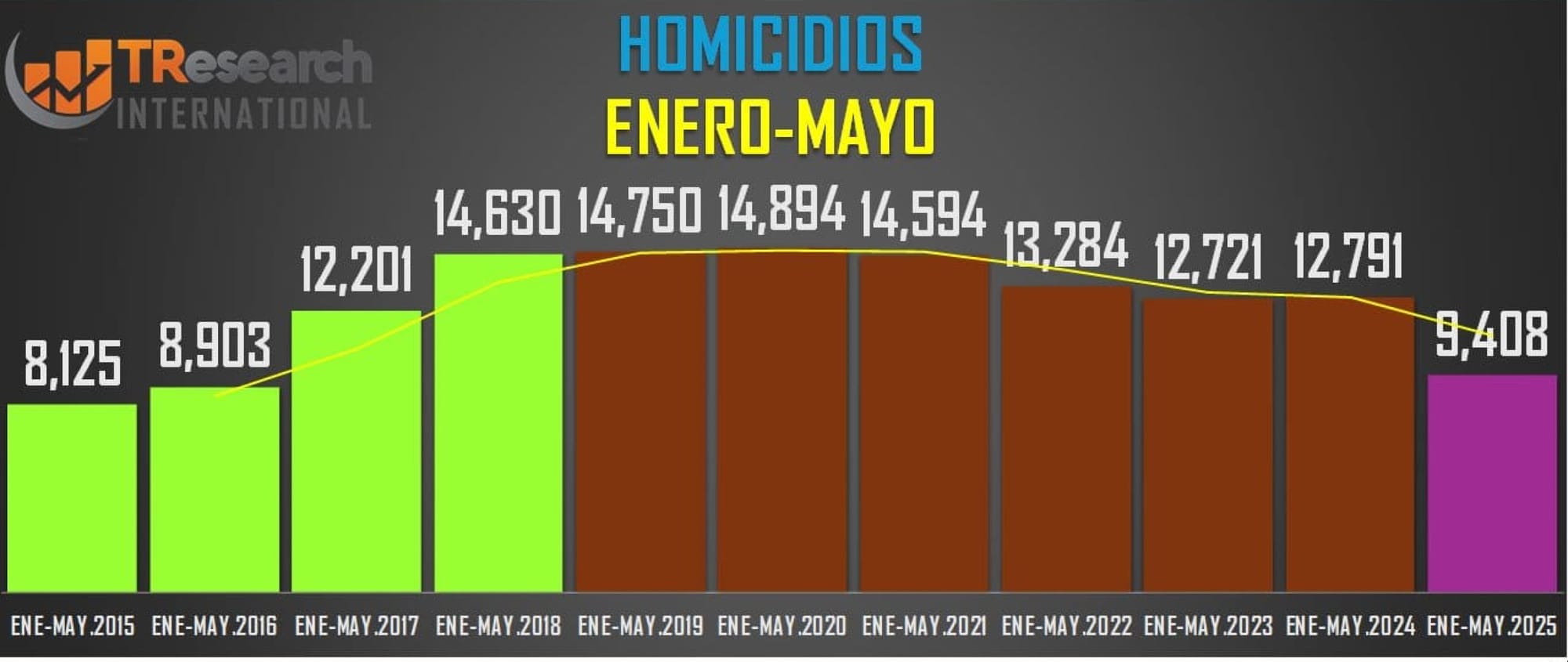 ¡SUMAN 904 ASESINATOS EN PRIMERA QUINCENA DE MAYO!