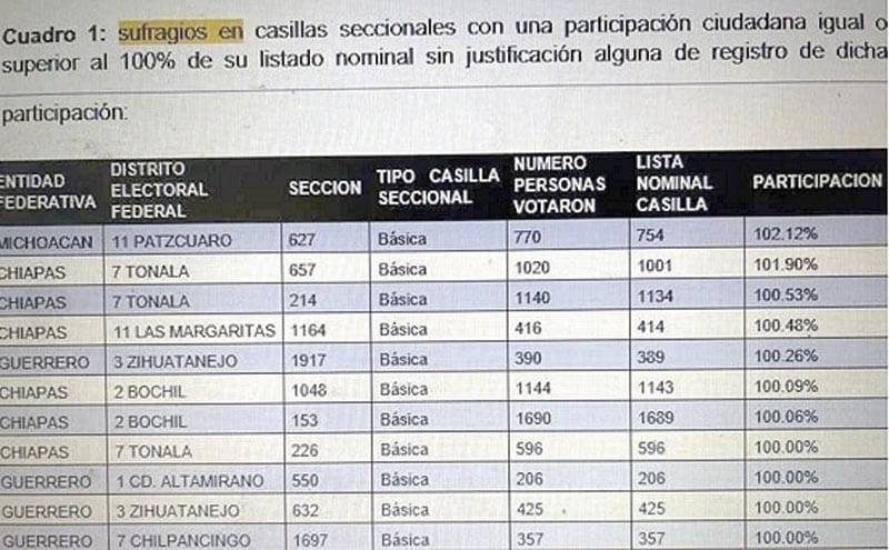 ¡ANULARÁ INE 11 CASILLAS POR VOTOS ATÍPICOS!