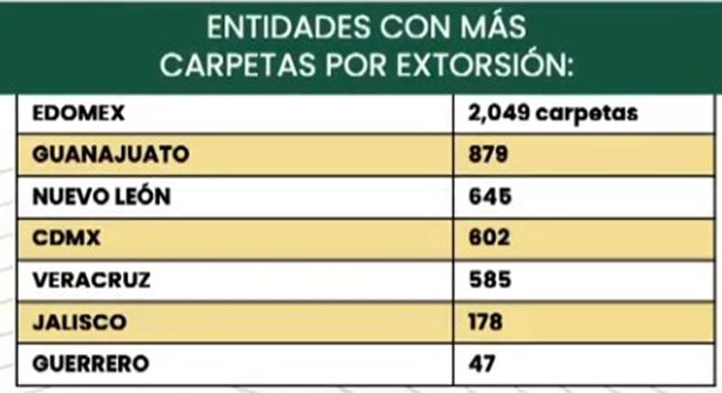 ¡VERACRUZ EN LA ‘LISTA NEGRA’! - UNO DE LOS ESTADOS CON MÁS EXTORSIONES