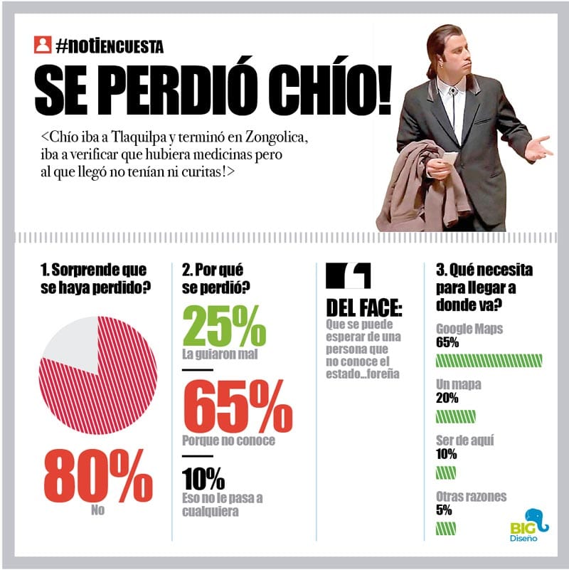 LA ENCUESTA | - SE PERDIÓ CHÍO!