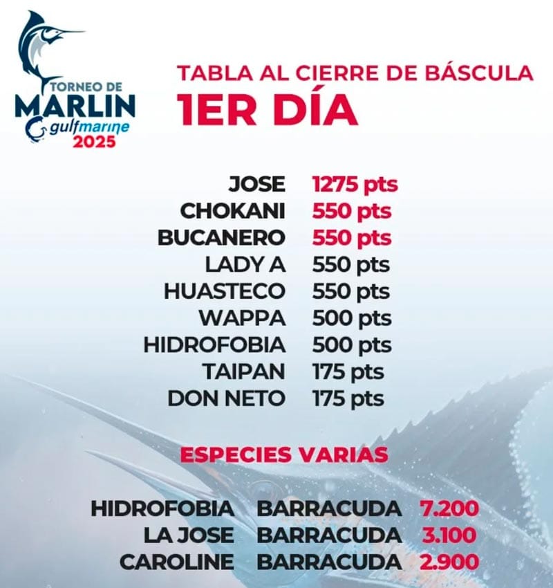 ¡EMBARCACIÓN JOSE ENCABEZA TABLA EN TORNEO INTERNACIONAL DE MARLÍN!