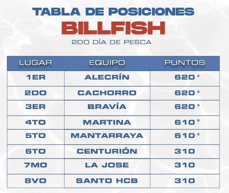 ¡TRIPLE EMPATE EN LA CIMA DEL X TORNEO DEL MARLÍN AZUL!