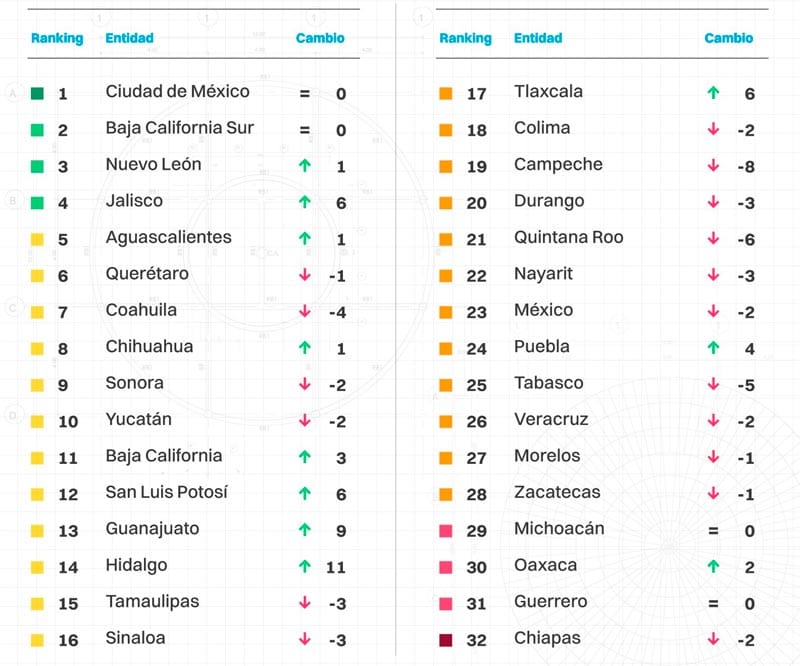 ¡A MENOS DOS! - *La competitividad en Veracruz en el sitio 26 de 32 Estados