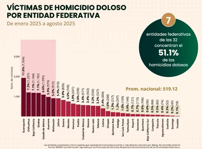 ¡SE DISPARA HOMICIDIO DOLOSO! - YA SE SUPO