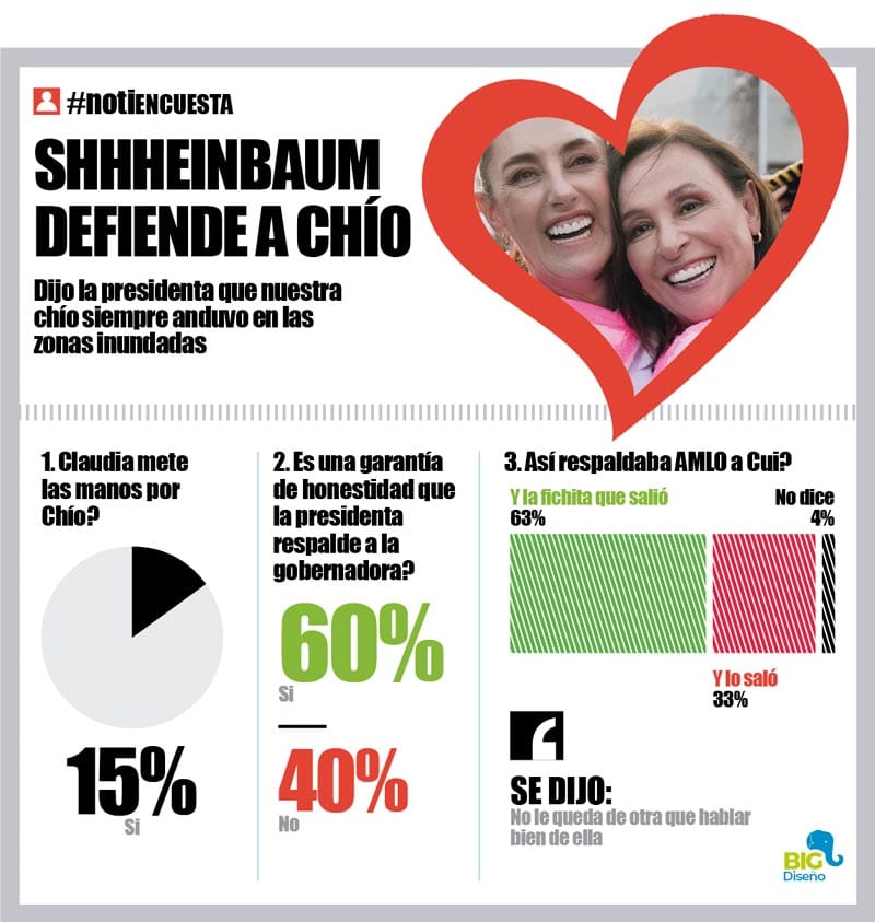 LA ENCUESTA | - SHHHEINBAUM DEFIENDE A CHÍO!