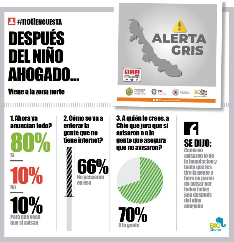 LA ENCUESTA | - DEPUÉS DEL NIÑO AHOGADO...