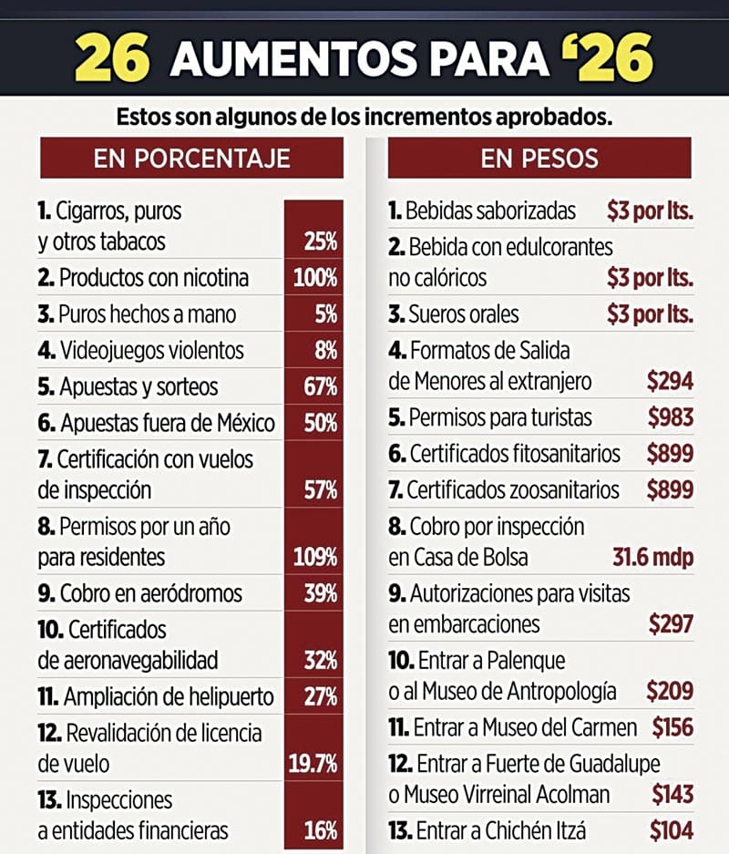 ¡OLAS DE IMPUESTOS APRUEBA MORENA! - CON 351 VOTOS A FAVOR...