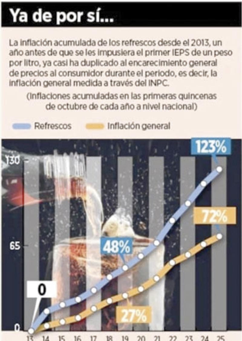 ¡SUBIRÁN EN 2026 10% LOS REFRESCOS!