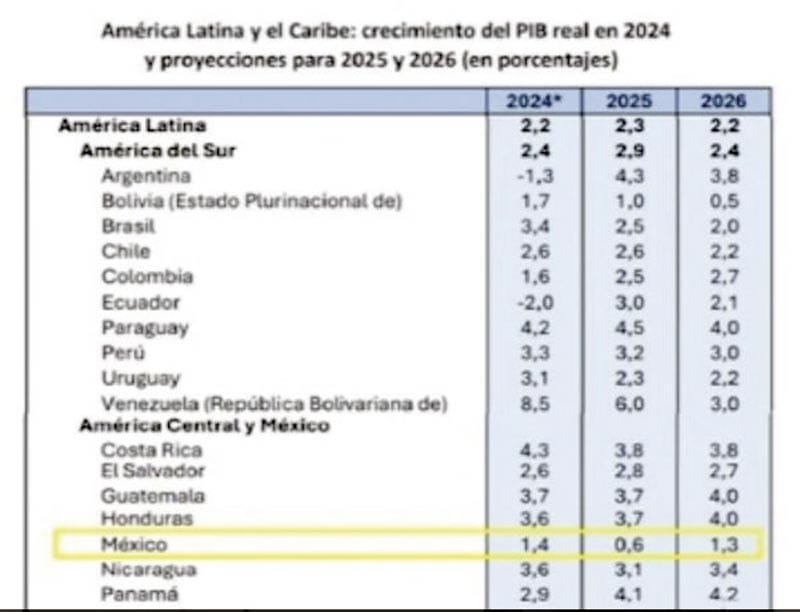 ¡MÉXICO SERÁ EL PAÍS LATINOAMERICANO CON MENOR CRECIMIENTO ESTE AÑO!