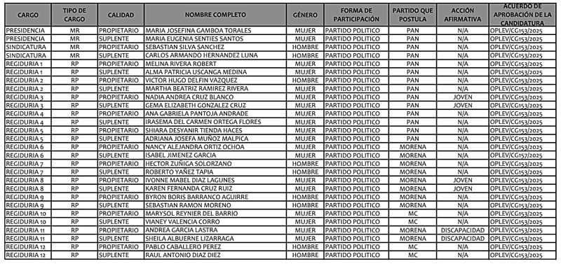 ¡YA HAY REGIDORES! - PARA BOCA