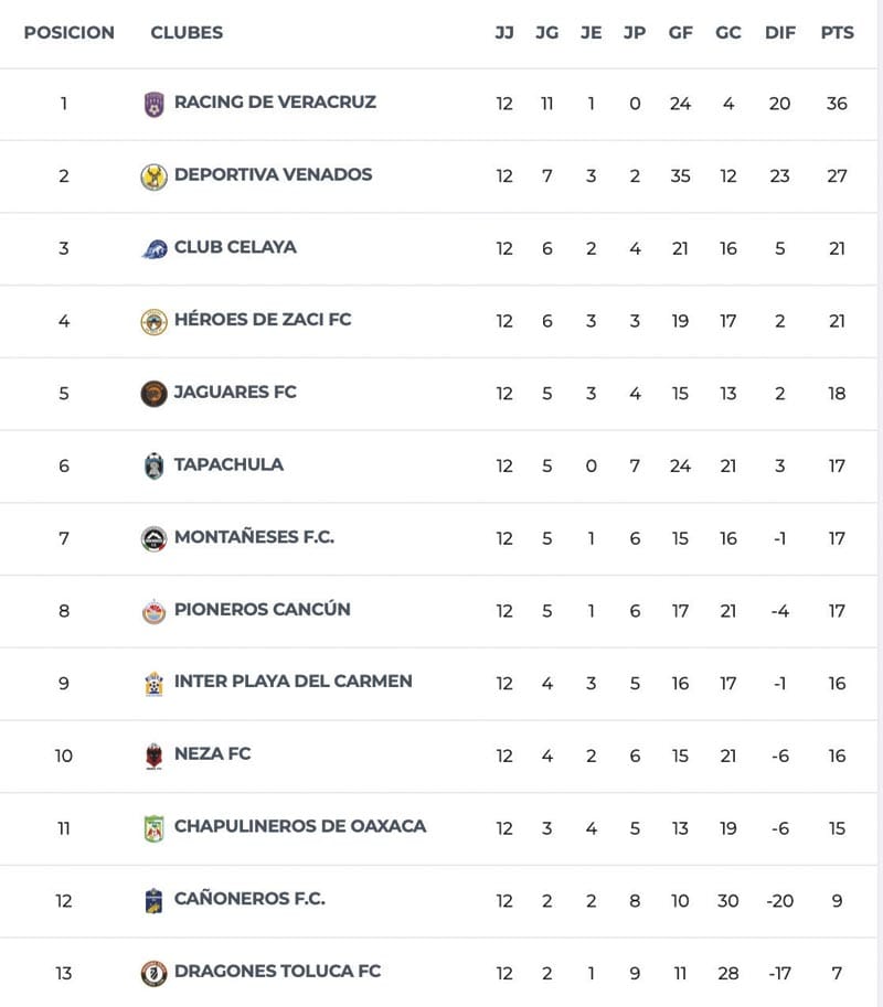 ¡ASÍ CERRARON LOS EQUIPOS VERACRUZANOS EN LIGA PREMIER!