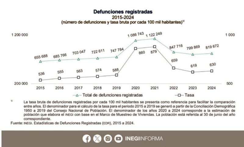 ¡MÉXICO REGISTRA 819 MIL 672 MUERTES EN 2024!