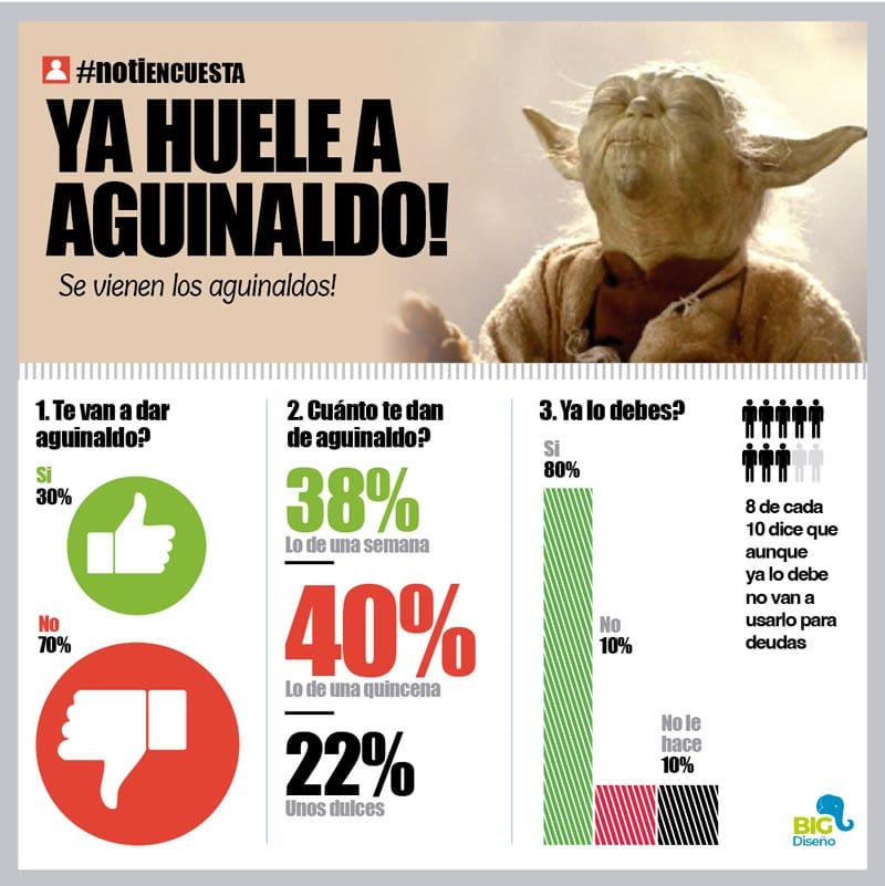 LA ENCUESTA | - YA HUELE A AGUINALDO!