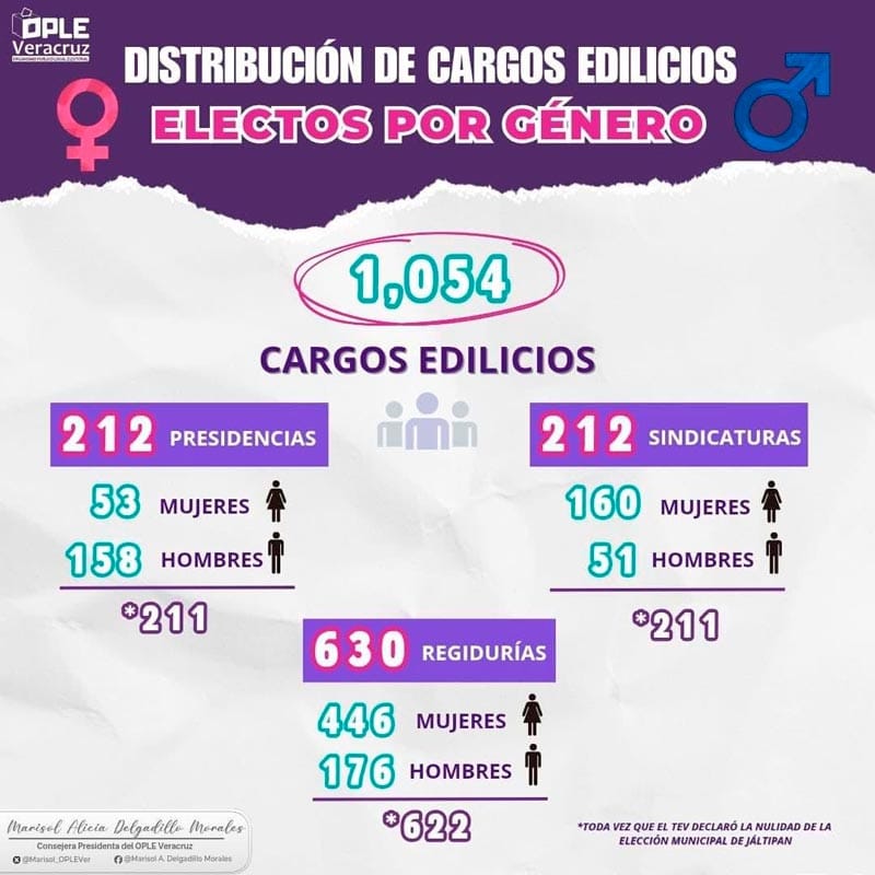 ¡NO SE LOGRÓ! - *Mujeres ganan 53 alcaldías, pero los hombres se quedan con 158