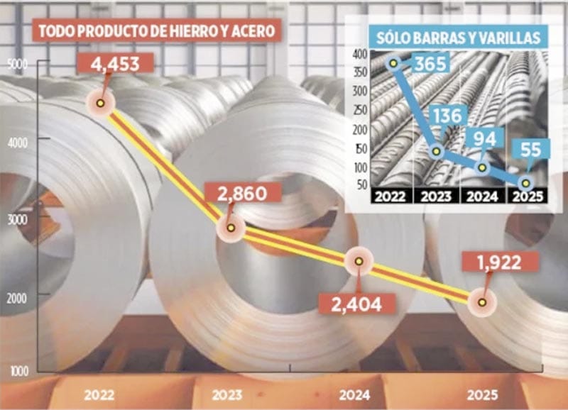 ¡FUNDEN ARANCELES LAS EXPORTACIONES DE ACERO!