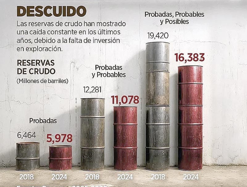 ¡SÓLO TENDREMOS CRUDO PARA NUEVE AÑOS MÁS! - PA’SUMECHA