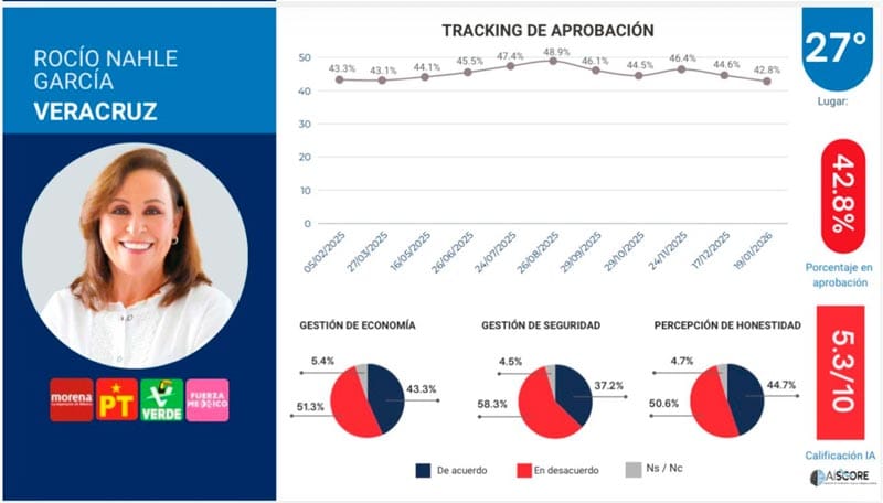¡NO SUBE! - OCUPA LUGAR 27 DE 32