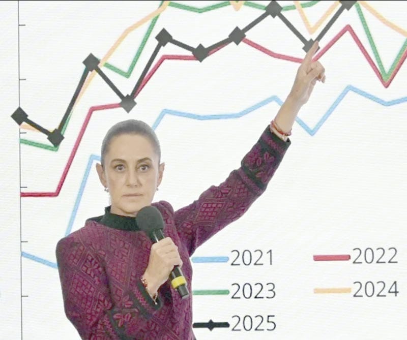 ¡SHEINBAUM SUPERA A FOX Y AMLO, PERO SE QUEDA CORTA FRENTE A PEÑA Y CALDERÓN!