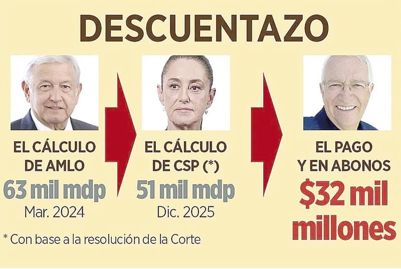 ¡DA SAT A SALINAS DESCUENTO DEL 37% Y EN 18 ABONITOS! - *Grupo Salinas amarró un ofertón para pagar sus adeudos fiscales con un gran descuento y además en abonos.