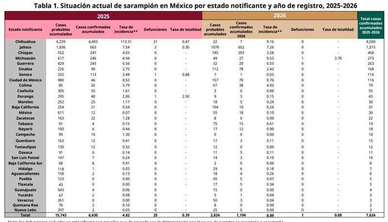 ¡TRES CASOS DE SARAMPIÓN! - CERO Y...