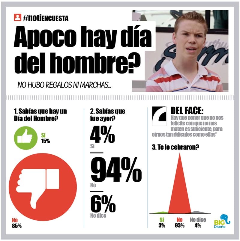 LA ENCUESTA | - APOCO HAY DÍA DEL HOMBRE?