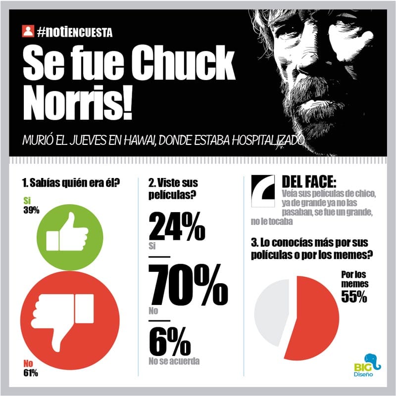 LA ENCUESTA | - SE FUE CHUCK NORRIS!