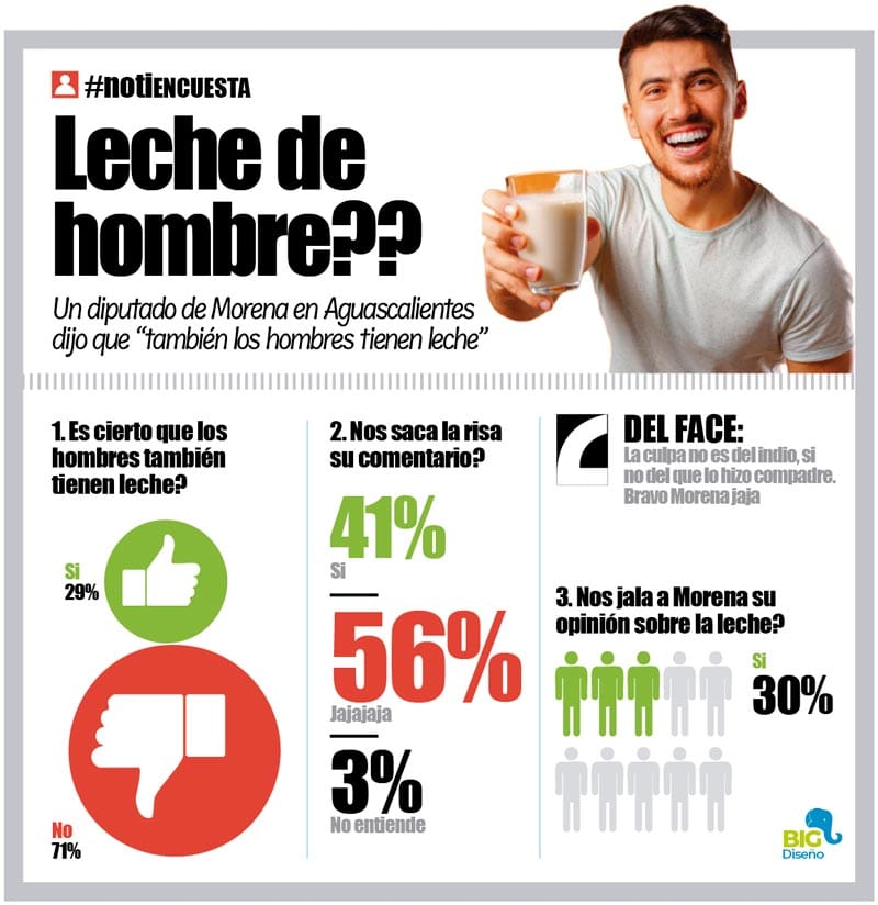 LA ENCUESTA | - LECHE DE HOMBRE?...