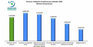 ¡PEGA POBREZA! -“Veracruz en el segundo lugar entre los estados con más personas en condición de pobreza"