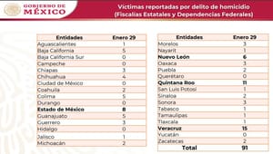 ¡PRIMER LUGAR EN HOMICIDIOS!