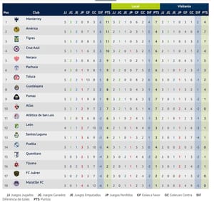 ¡RAYADOS SE MANTIENE EN LA CIMA POR GOLEO!