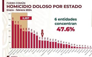 ¡137 HOMICIDIOS DOLOSOS EN UN MES EN VERACRUZ! - *Y CUI LO CELEBRA