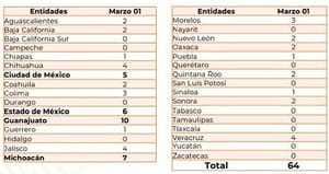 ¡VERACRUZ YA ES QUINTO! - Empezando Marzo, Guanajuato 35; Edomex 24; Jalisco 16; Morelos 15; Veracruz 14