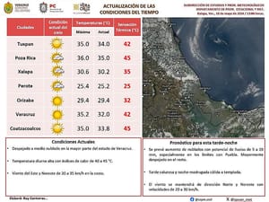 ¡NÚMEROS ROJOS! - *En todos los municipios referentes en sensación térmica, hasta Perote
