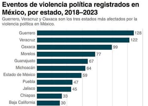 ¡QUINTO LUGAR EN MIEDO! - *Segundo en Violencia Política, Quinto en Desaparecidos