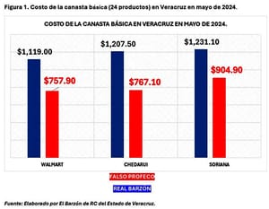 ¡‘FALSEAN’ CANASTA BÁSICA! - LO QUE FALTABA