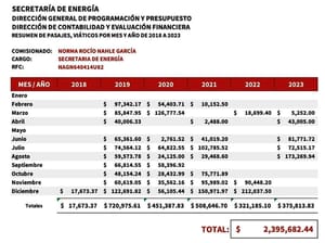 ¡GASTO MILLONARIO DE NAHLE EN VIÁTICOS!