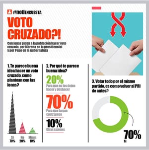 LA ENCUESTA | - VOTO CRUZADO?!