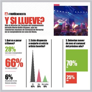 LA ENCUESTA | - Y SI LLUEVE?