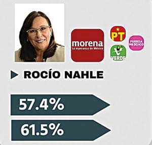 ¡NAHLE SE LLEVA 27 DE LOS 30 DISTRITOS ELECTORALES! - *Y Pepe los dos distritos Xalapa, Veracruz y Boca del Río.