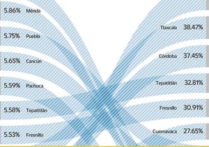 ¡CÓRDOBA DE LAS CIUDADES DONDE PEGA MÁS LA INFLACIÓN! - 5.33%